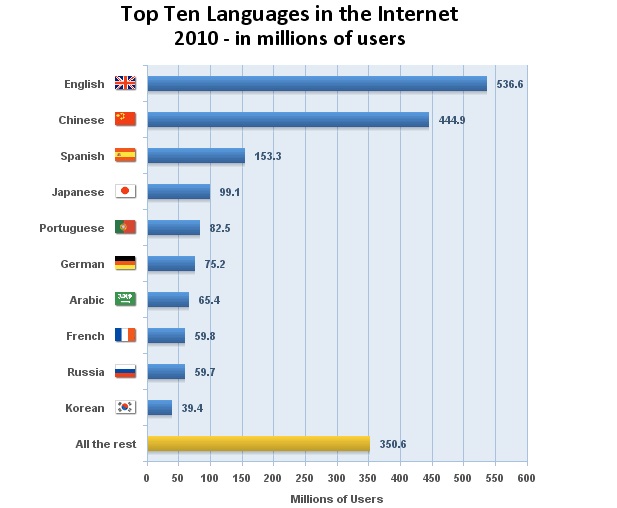 Top Ten Languages in internet.jpg