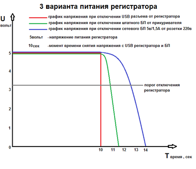 График отключения регистратора при пропадании напряжения питания.png